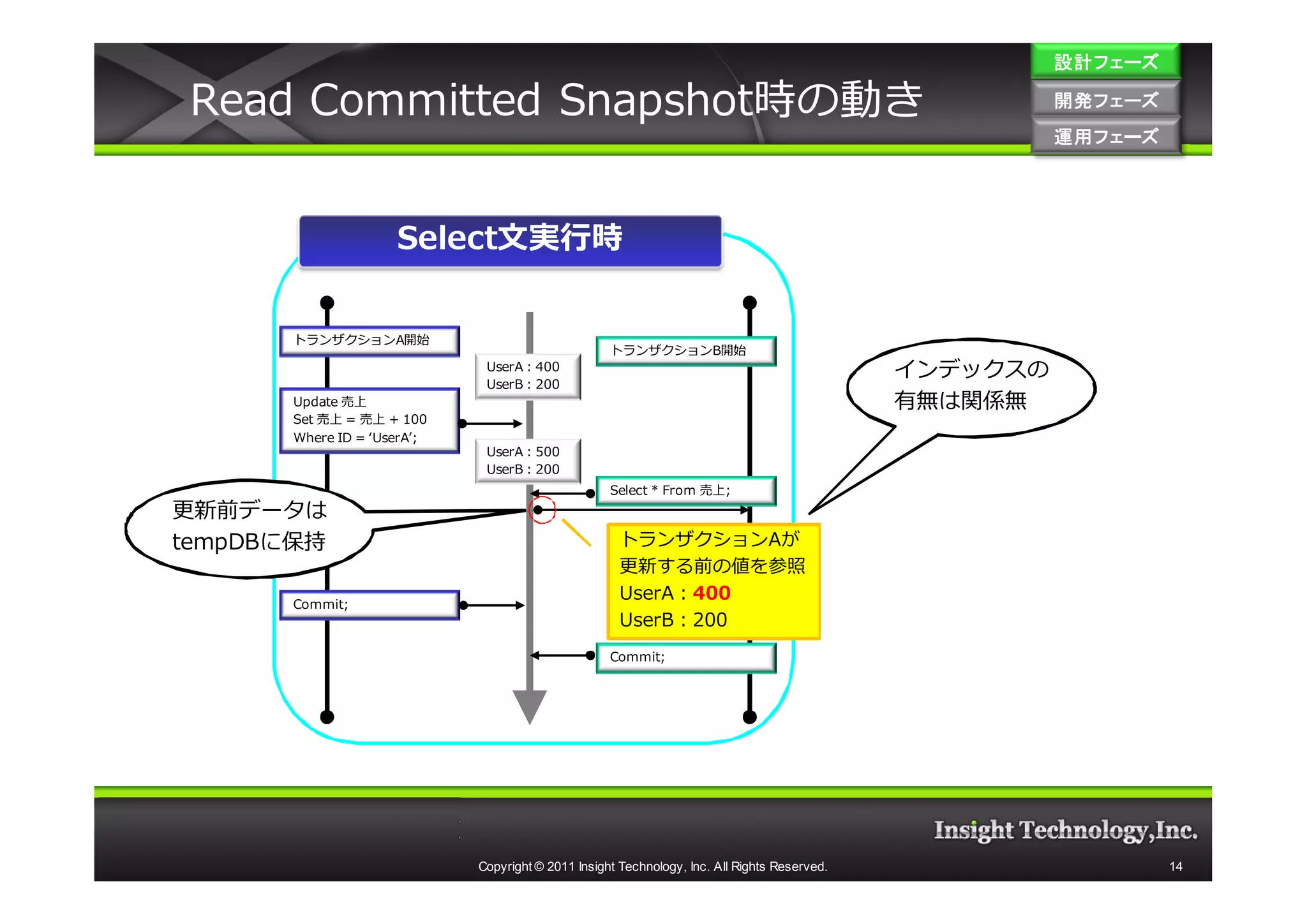 設計フェーズ

 Read Committed Snapshot時の動き                                                                            開発フェーズ
                                                                                                        開発 フェーズ
                                                                                                        運用フェーズ
                                                                                                        運用 フェーズ




                     Select⽂実⾏時


       トランザクションA開始
                                                    トランザクションB開始
                              UserA：400                                                       インデックスの
                              UserB：200
       Update 売上                                                                              有無は関係無
       Set 売上 = 売上 + 100
       Where ID = ‘UserA’;
                              UserA：500
                              UserB：200
                                                    Select * From 売上;
更新前データは
tempDBに保持                                             トランザクションAが
                                                      更新する前の値を参照
                                                      UserA：400
       Commit;
                                                      UserB：200
                                                    Commit;




                             Copyright © 2011 Insight Technology, Inc. All Rights Reserved.                       14
 