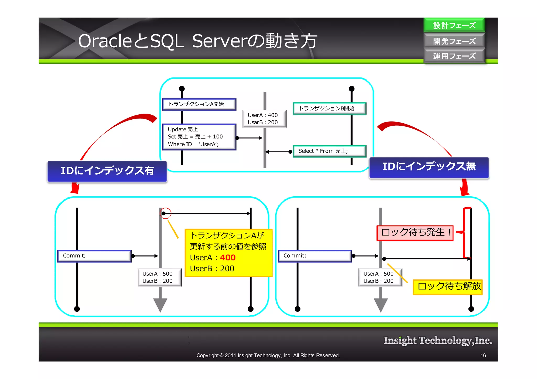 設計フェーズ

    OracleとSQL Serverの動き方                                                                               開発フェーズ
                                                                                                        開発 フェーズ
                                                                                                        運用フェーズ
                                                                                                        運用 フェーズ




                 トランザクションA開始
                                                                      トランザクションB開始
                                                UserA：400
                                                UsarB：200
                 Update 売上
                 Set 売上 = 売上 + 100
                 Where ID = ‘UserA’;
                                                                      Select * From 売上;



IDにインデックス有                                                                                      IDにインデックス無




                        トランザクションAが                                                              ロック待ち発生！
                        更新する前の値を参照
Commit;                                                        Commit;
                        UserA：400
                        UserB：200
          UserA：500                                                                        UserA：500
          UserB：200                                                                        UserB：200
                                                                                                       ロック待ち解放




                          Copyright © 2011 Insight Technology, Inc. All Rights Reserved.                          16
 