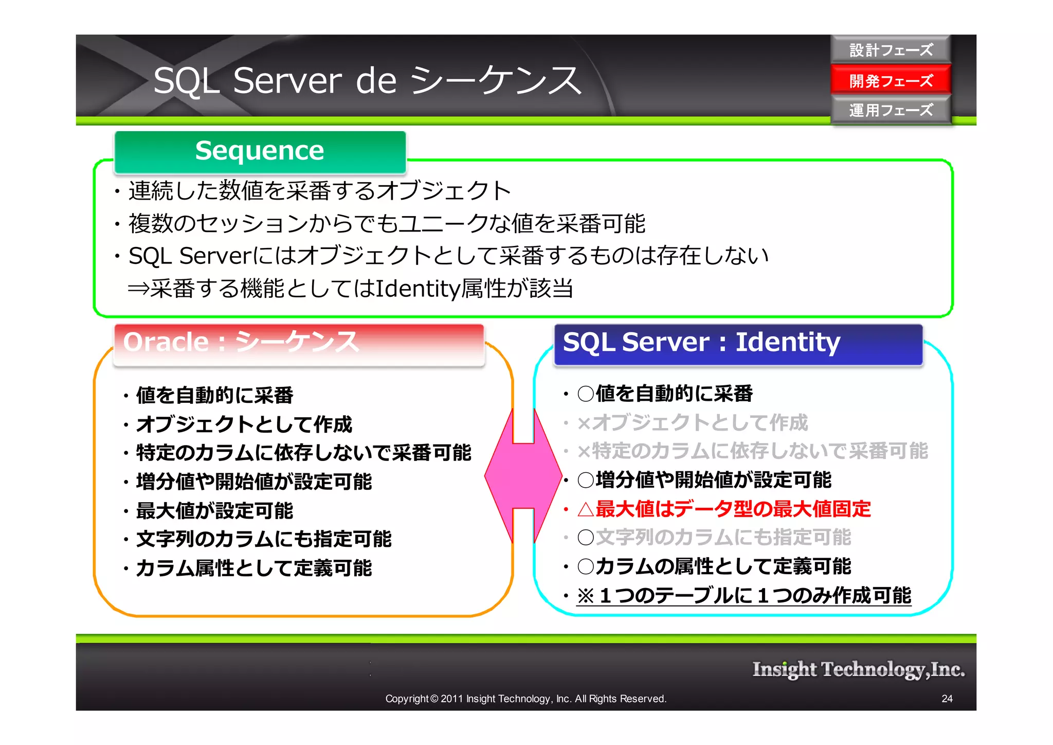 設計フェーズ

  SQL Server de シーケンス                                                           開発フェーズ
                                                                                開発 フェーズ
                                                                                運用フェーズ
                                                                                運用 フェーズ

    Sequence
・連続した数値を采番するオブジェクト
・複数のセッションからでもユニークな値を采番可能
・SQL Serverにはオブジェクトとして采番するものは存在しない
 ⇒采番する機能としてはIdentity属性が該当

Oracle：シーケンス                                          SQL Server：Identity

・値を自動的に采番                                           ・○値を自動的に采番
・オブジェクトとして作成                                        ・×オブジェクトとして作成
・特定のカラムに依存しないで采番可能                                  ・×特定のカラムに依存しないで采番可能
・増分値や開始値が設定可能                                       ・○増分値や開始値が設定可能
・最大値が設定可能                                           ・△最大値はデータ型の最大値固定
・⽂字列のカラムにも指定可能                                      ・○⽂字列のカラムにも指定可能
・カラム属性として定義可能                                       ・○カラムの属性として定義可能
                                                    ・※１つのテーブルに１つのみ作成可能




               Copyright © 2011 Insight Technology, Inc. All Rights Reserved.             24
 