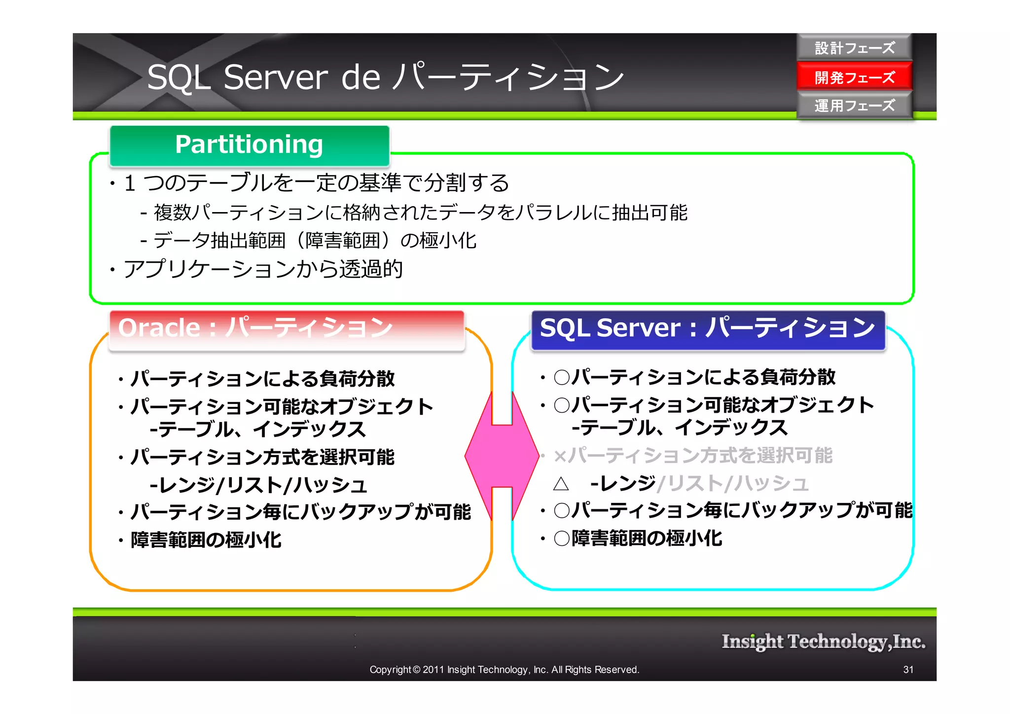 設計フェーズ

  SQL Server de パーティション                                                            開発フェーズ
                                                                                   開発 フェーズ
                                                                                   運用フェーズ
                                                                                   運用 フェーズ

   Partitioning
・1 つのテーブルを一定の基準で分割する
 - 複数パーティションに格納されたデータをパラレルに抽出可能
 - データ抽出範囲（障害範囲）の極⼩化
・アプリケーションから透過的

Oracle：パーティション                                           SQL Server：パーティション

・パーティションによる負荷分散                                        ・○パーティションによる負荷分散
・パーティション可能なオブジェクト                                      ・○パーティション可能なオブジェクト
  -テーブル、インデックス                                           -テーブル、インデックス
・パーティション⽅式を選択可能                                        ・×パーティション⽅式を選択可能
  -レンジ/リスト/ハッシュ                                         △ -レンジ/リスト/ハッシュ
・パーティション毎にバックアップが可能                                    ・○パーティション毎にバックアップが可能
・障害範囲の極小化                                              ・○障害範囲の極小化




                  Copyright © 2011 Insight Technology, Inc. All Rights Reserved.             31
 