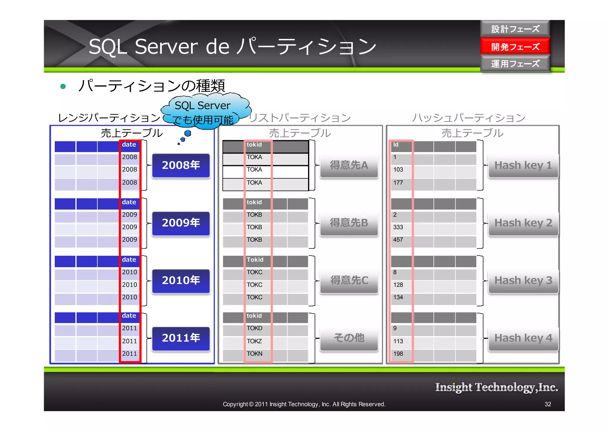 設計フェーズ

  SQL Server de パーティション                                                                             開発フェーズ
                                                                                                    開発 フェーズ
                                                                                                    運用フェーズ
                                                                                                    運用 フェーズ

• パーティションの種類
              SQL Server
レンジパーティション    でも使用可能           リストパーティション                                                    ハッシュパーティション
    売上テーブル                       売上テーブル                                                         売上テーブル
      date                     tokid                                                   Id

      2008                     TOKA                                                    1

      2008   2008年             TOKA                           得意先A                     103          Hash key 1
      2008                     TOKA                                                    177


      date                     tokid

      2009                     TOKB                                                    2

      2009   2009年             TOKB                           得意先B                     333          Hash key 2
      2009                     TOKB                                                    457


      date                     Tokid

      2010                     TOKC                                                    8

      2010   2010年             TOKC                           得意先C                     128          Hash key 3
      2010                     TOKC                                                    134


      date                     tokid

      2011                     TOKD                                                    9

      2011   2011年             TOKZ                             その他                    113          Hash key 4
      2011                     TOKN                                                    198




                      Copyright © 2011 Insight Technology, Inc. All Rights Reserved.                          32
 