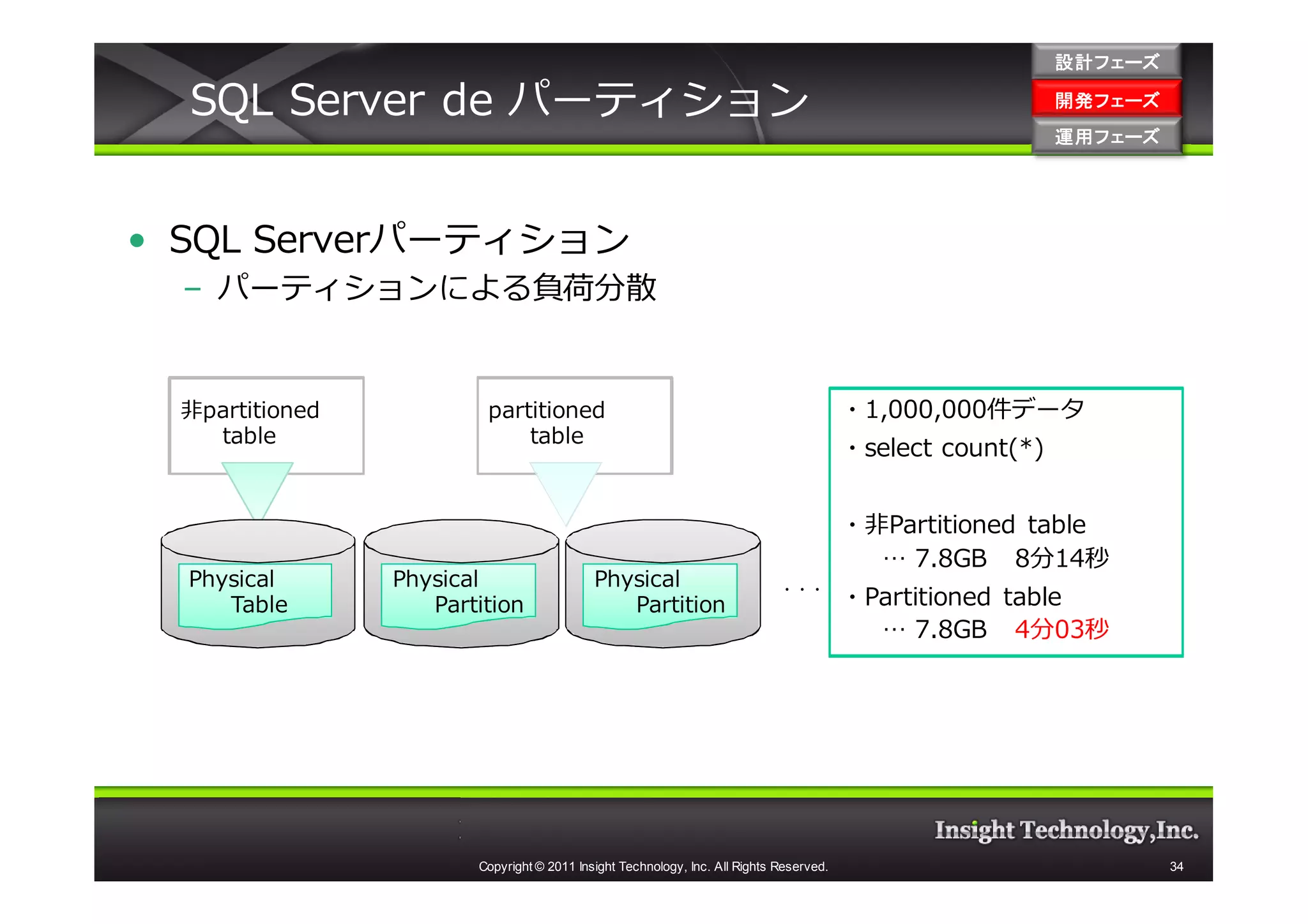 設計フェーズ

  SQL Server de パーティション                                                                                     開発フェーズ
                                                                                                            開発 フェーズ
                                                                                                            運用フェーズ
                                                                                                            運用 フェーズ




• SQL Serverパーティション
  – パーティションによる負荷分散


  非partitioned           partitioned                                                     ・1,000,000件データ
    table                    table
                                                                                         ・select count(*)


                                                                                         ・非Partitioned table
                                                                                           … 7.8GB 8分14秒
  Physical       Physical                   Physical                         ・・・
     Table          Partition                  Partition                                 ・Partitioned table
                                                                                           … 7.8GB 4分03秒




                        Copyright © 2011 Insight Technology, Inc. All Rights Reserved.                                34
 