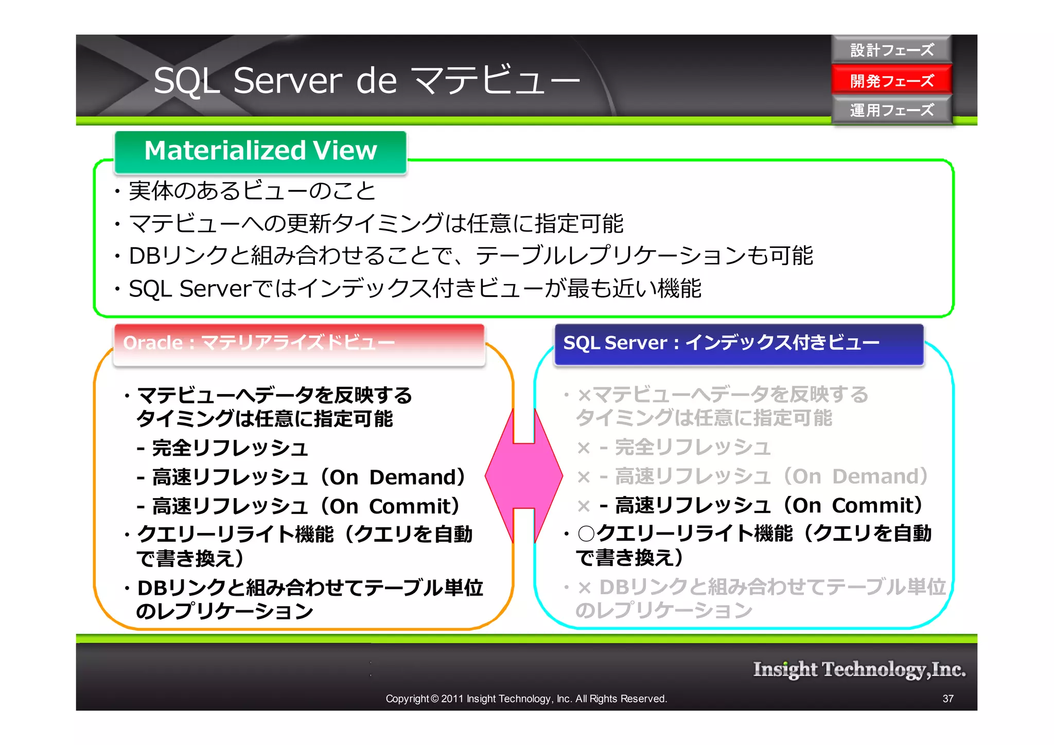 設計フェーズ

  SQL Server de マテビュー                                                                 開発フェーズ
                                                                                      開発 フェーズ
                                                                                      運用フェーズ
                                                                                      運用 フェーズ

 Materialized View
・実体のあるビューのこと
・マテビューへの更新タイミングは任意に指定可能
・DBリンクと組み合わせることで、テーブルレプリケーションも可能
・SQL Serverではインデックス付きビューが最も近い機能

Oracle：マテリアライズドビュー                                          SQL Server：インデックス付きビュー


・マテビューへデータを反映する                                           ・×マテビューへデータを反映する
 タイミングは任意に指定可能                                             タイミングは任意に指定可能
 - 完全リフレッシュ                                                × - 完全リフレッシュ
 - 高速リフレッシュ（On Demand）                                     × - 高速リフレッシュ（On Demand）
 - 高速リフレッシュ（On Commit）                                     × - 高速リフレッシュ（On Commit）
・クエリーリライト機能（クエリを自動                                        ・○クエリーリライト機能（クエリを自動
 で書き換え）                                                    で書き換え）
・DBリンクと組み合わせてテーブル単位                                       ・× DBリンクと組み合わせてテーブル単位
 のレプリケーション                                                 のレプリケーション



                     Copyright © 2011 Insight Technology, Inc. All Rights Reserved.             37
 