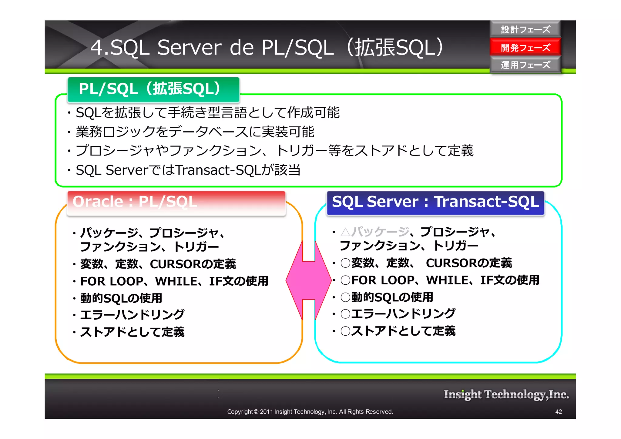 設計フェーズ

  4.SQL Server de PL/SQL（拡張SQL）                                                   開発フェーズ
                                                                                  開発 フェーズ
                                                                                  運用フェーズ
                                                                                  運用 フェーズ

 PL/SQL（拡張SQL）
・SQLを拡張して手続き型言語として作成可能
・業務ロジックをデータベースに実装可能
・プロシージャやファンクション、トリガー等をストアドとして定義
・SQL ServerではTransact-SQLが該当

Oracle：PL/SQL                                           SQL Server：Transact-SQL

・パッケージ、プロシージャ、                                        ・△パッケージ、プロシージャ、
 ファンクション、トリガー                                          ファンクション、トリガー
・変数、定数、CURSORの定義                                      ・○変数、定数、 CURSORの定義
・FOR LOOP、WHILE、IF⽂の使用                                ・○FOR LOOP、WHILE、IF⽂の使用
・動的SQLの使用                                             ・○動的SQLの使用
・エラーハンドリング                                            ・○エラーハンドリング
・ストアドとして定義                                            ・○ストアドとして定義




                 Copyright © 2011 Insight Technology, Inc. All Rights Reserved.             42
 
