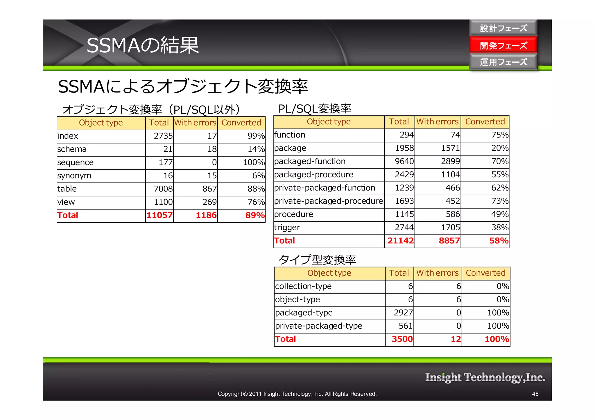 設計フェーズ

         SSMAの結果                                                                                                               開発フェーズ
                                                                                                                               開発 フェーズ
                                                                                                                               運用フェーズ
                                                                                                                               運用 フェーズ


SSMAによるオブジェクト変換率
 オブジェクト変換率（PL/SQL以外）                                            PL/SQL変換率
        Object type   Total With errors Converted                          Object type                    Total With errors Converted
index                  2735         17              99%       function                                      294         74       75%
schema                   21         18              14%       package                                      1958       1571       20%
sequence                177          0            100%        packaged-function                            9640       2899       70%
synonym                  16         15                6%      packaged-procedure                           2429       1104       55%
table                  7008       867               88%       private-packaged-function                    1239        466       62%
view                   1100       269               76%       private-packaged-procedure                   1693        452       73%
Total                 11057      1186              89%        procedure                                    1145        586       49%
                                                              trigger                                      2744       1705       38%
                                                              Total                                       21142      8857        58%

                                                                タイプ型変換率
                                                                           Object type                    Total With errors Converted
                                                               collection-type                                6          6         0%
                                                               object-type                                    6          6         0%
                                                               packaged-type                               2927          0      100%
                                                               private-packaged-type                        561          0      100%
                                                               Total                                      3500          12      100%




                                         Copyright © 2011 Insight Technology, Inc. All Rights Reserved.                                  45
 