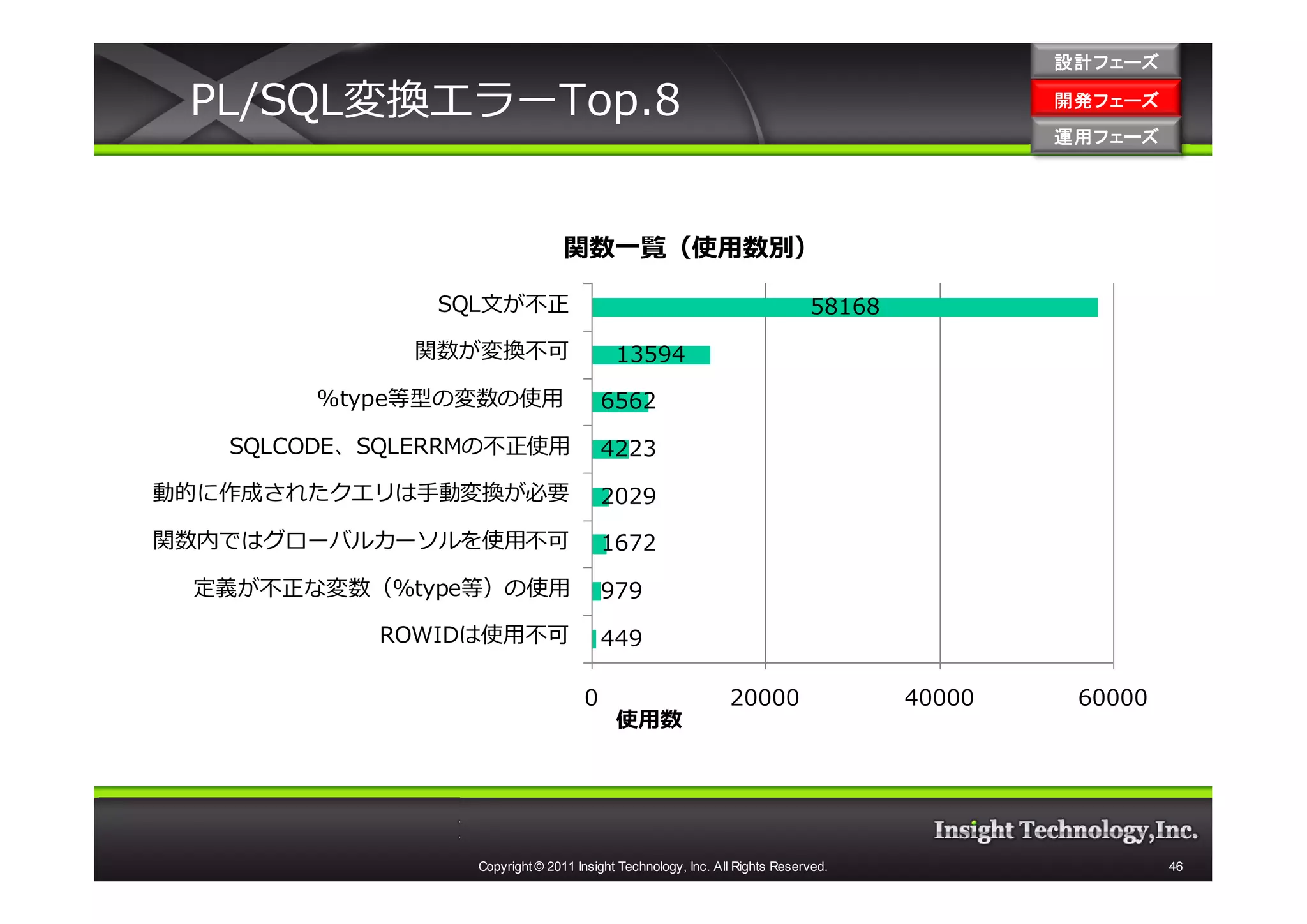 設計フェーズ

 PL/SQL変換エラーTop.8                                                                          開発フェーズ
                                                                                           開発 フェーズ
                                                                                           運用フェーズ
                                                                                           運用 フェーズ




                                関数一覧（使用数別）

               SQL文が不正                                                     58168

             関数が変換不可                     13594

        %type等型の変数の使用                  6562

   SQLCODE、SQLERRMの不正使用                4223

動的に作成されたクエリは手動変換が必要                    2029

関数内ではグローバルカーソルを使用不可                    1672

 定義が不正な変数（%type等）の使用                   979

           ROWIDは使用不可                  449

                                   0                         20000                 40000    60000
                                         使用数




                 Copyright © 2011 Insight Technology, Inc. All Rights Reserved.                      46
 