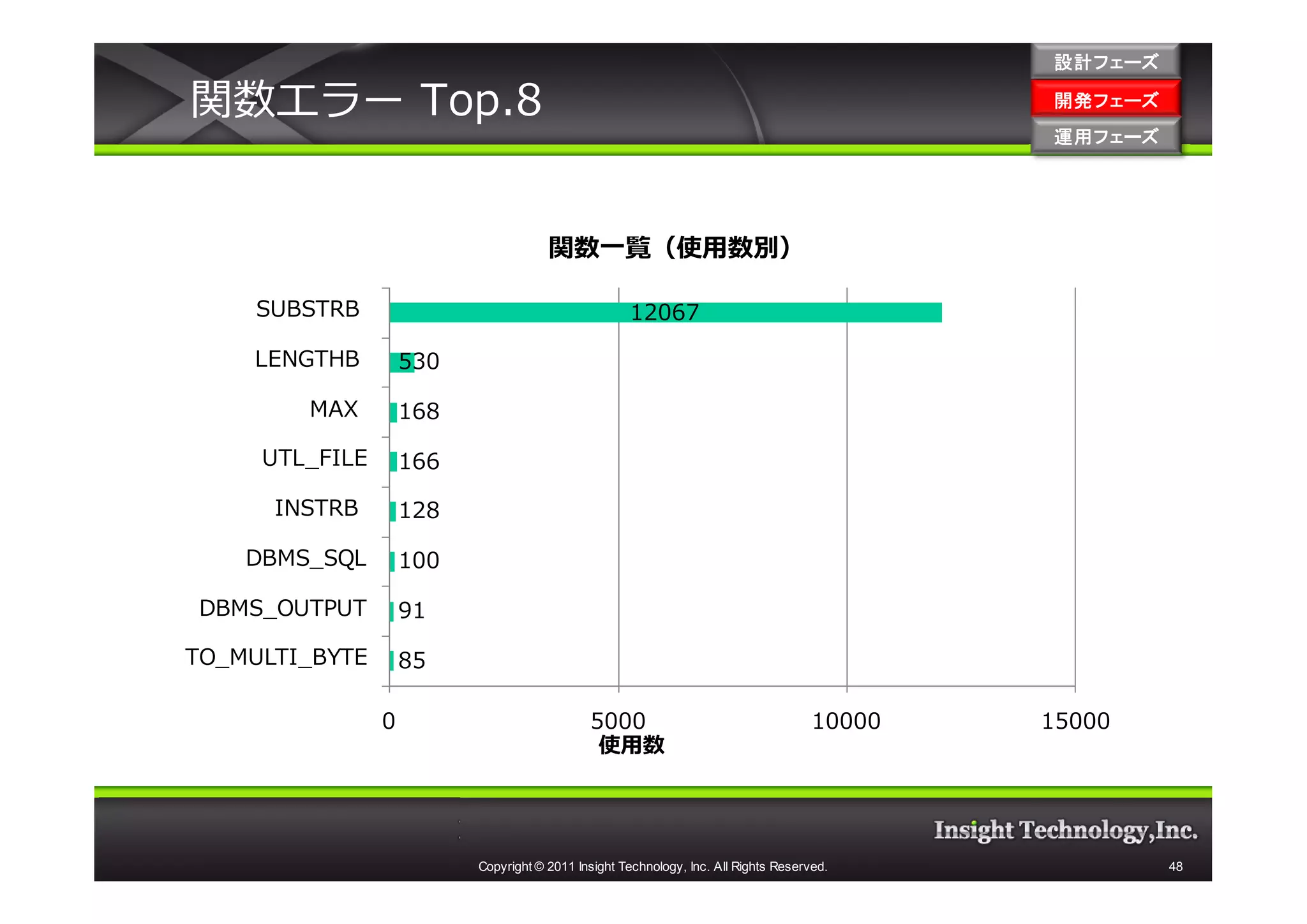 設計フェーズ

関数エラー Top.8                                                                                  開発フェーズ
                                                                                             開発 フェーズ
                                                                                             運用フェーズ
                                                                                             運用 フェーズ




                                      関数一覧（使用数別）

     SUBSTRB                                        12067

    LENGTHB         530

        MAX         168

     UTL_FILE       166

      INSTRB        128

    DBMS_SQL        100

DBMS_OUTPUT         91

TO_MULTI_BYTE       85

                0                            5000                                    10000   15000
                                              使用数




                          Copyright © 2011 Insight Technology, Inc. All Rights Reserved.               48
 