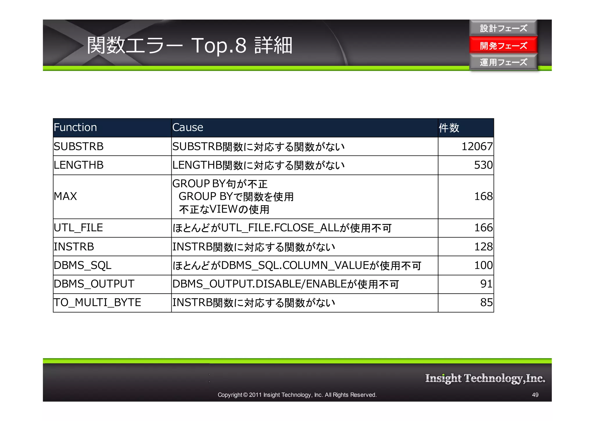 設計フェーズ

      関数エラー Top.8 詳細                                                                            開発フェーズ
                                                                                                開発 フェーズ
                                                                                                運用フェーズ
                                                                                                運用 フェーズ




Function        Cause                                                                    件数
SUBSTRB         SUBSTRB関数に対応する関数がない                                                           12067
LENGTHB         LENGTHB関数に対応する関数がない                                                            530
                GROUP BY句が不正
MAX              GROUP BYで関数を使用                                                                168
                 不正なVIEWの使用
UTL_FILE        ほとんどがUTL_FILE.FCLOSE_ALLが使用不可                                                  166
INSTRB          INSTRB関数に対応する関数がない                                                             128
DBMS_SQL        ほとんどがDBMS_SQL.COLUMN_VALUEが使用不可                                                100
DBMS_OUTPUT     DBMS_OUTPUT.DISABLE/ENABLEが使用不可                                                 91
TO_MULTI_BYTE   INSTRB関数に対応する関数がない                                                              85




                        Copyright © 2011 Insight Technology, Inc. All Rights Reserved.                    49
 