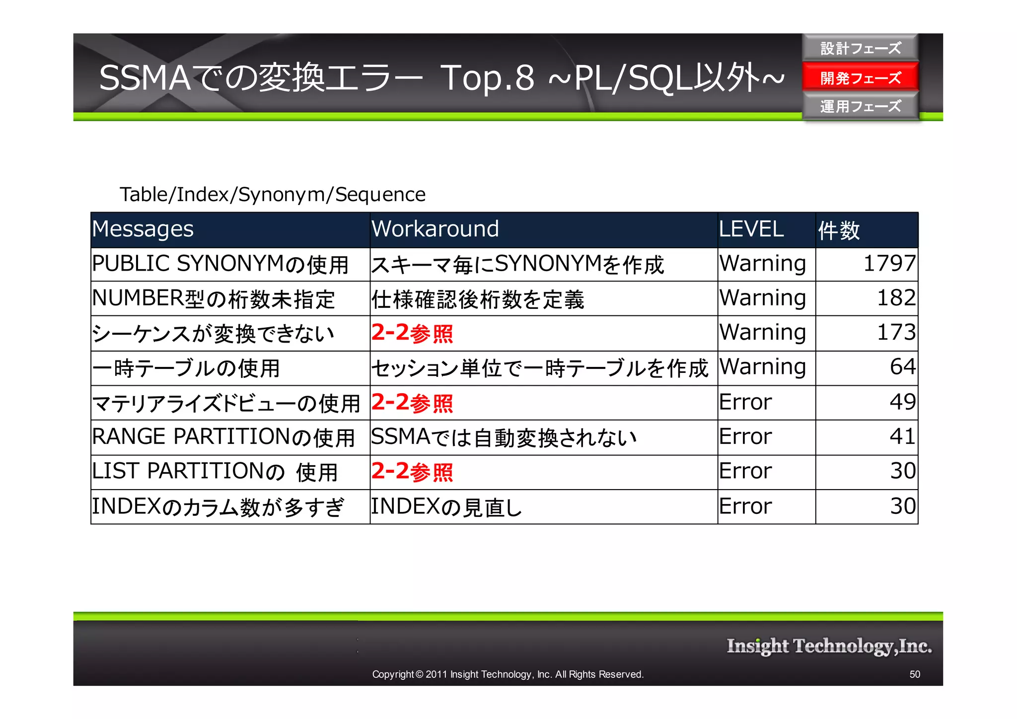 設計フェーズ

SSMAでの変換エラー Top.8 ~PL/SQL以外~                                                                        開発フェーズ
                                                                                                    開発 フェーズ
                                                                                                    運用フェーズ
                                                                                                    運用 フェーズ




  Table/Index/Synonym/Sequence
Messages                Workaround                                                        LEVEL     件数
PUBLIC SYNONYMの使用 スキーマ毎にSYNONYMを作成                                                        Warning        1797
NUMBER型の桁数未指定     仕様確認後桁数を定義                                                              Warning         182
シーケンスが変換できない            2-2参照                                                             Warning         173
一時テーブルの使用               セッション単位で一時テーブルを作成 Warning                                                          64
マテリアライズドビューの使用 2-2参照                                                                      Error            49
RANGE PARTITIONの使用 SSMAでは自動変換されない                                                         Error            41
LIST PARTITIONの 使用 2-2参照                                                                  Error            30
INDEXのカラム数が多すぎ          INDEXの見直し                                                         Error            30




                         Copyright © 2011 Insight Technology, Inc. All Rights Reserved.                       50
 