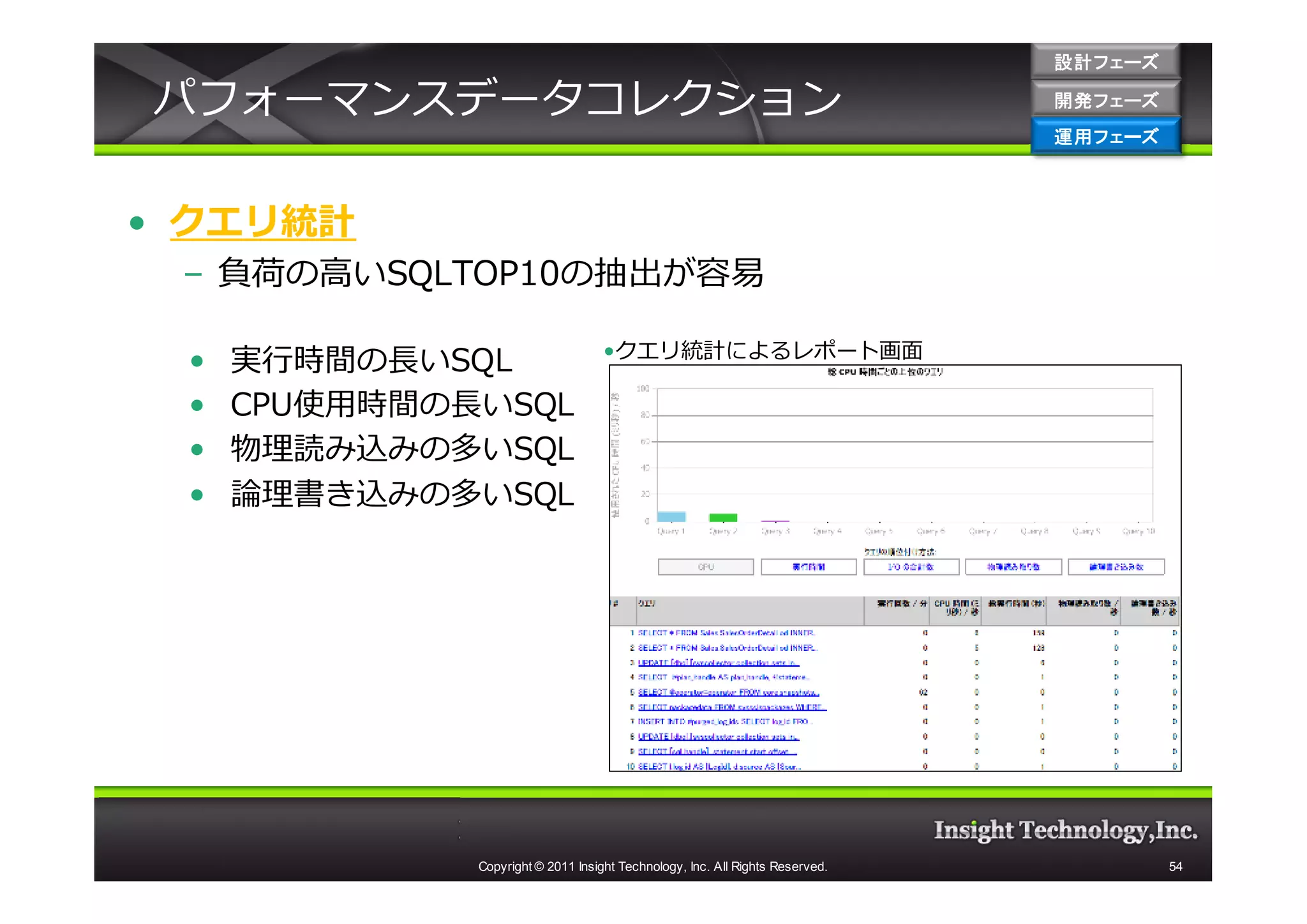設計フェーズ

パフォーマンスデータコレクション                                                               開発フェーズ
                                                                               開発 フェーズ
                                                                               運用フェーズ
                                                                               運用 フェーズ



• クエリ統計
 – 負荷の高いSQLTOP10の抽出が容易

                                    •クエリ統計によるレポート画面
 •   実⾏時間の⻑いSQL
 •   CPU使用時間の⻑いSQL
 •   物理読み込みの多いSQL
 •   論理書き込みの多いSQL




              Copyright © 2011 Insight Technology, Inc. All Rights Reserved.             54
 