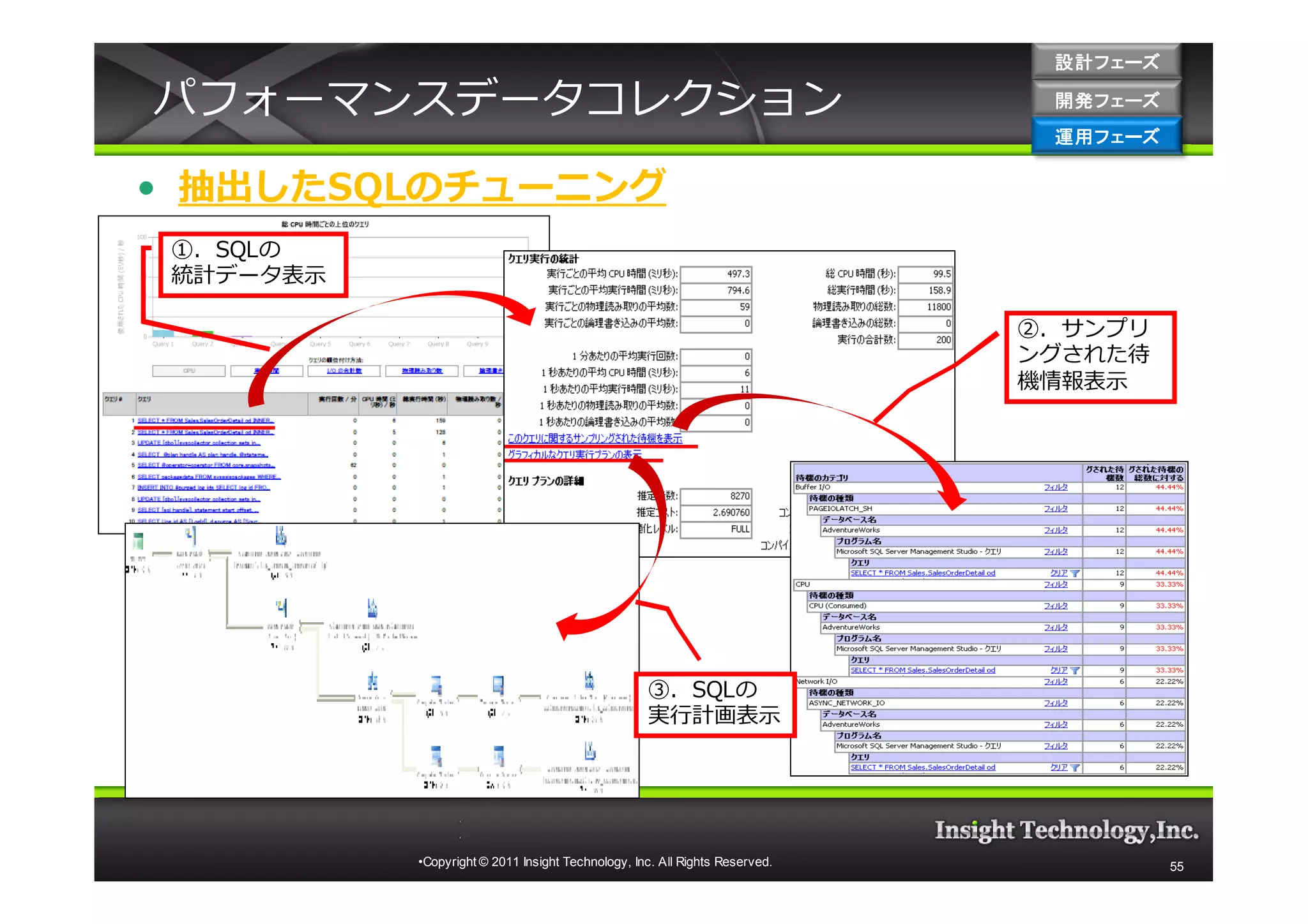 設計フェーズ

パフォーマンスデータコレクション                                                              開発フェーズ
                                                                              開発 フェーズ
                                                                              運用フェーズ
                                                                              運用 フェーズ


• 抽出したSQLのチューニング
 ①．SQLの
 統計データ表示

                                                                             ②．サンプリ
                                                                             ングされた待
                                                                             機情報表示




                                                   ③．SQLの
                                                   実⾏計画表示




           •Copyright © 2011 Insight Technology, Inc. All Rights Reserved.              55
 