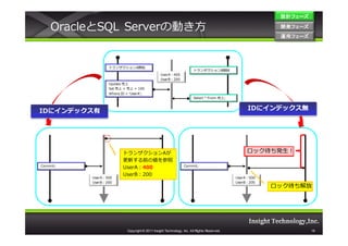 設計フェーズ

    OracleとSQL Serverの動き方                                                                               開発フェーズ
                                                                                                        開発 フェーズ
                                                                                                        運用フェーズ
                                                                                                        運用 フェーズ




                 トランザクションA開始
                                                                      トランザクションB開始
                                                UserA：400
                                                UsarB：200
                 Update 売上
                 Set 売上 = 売上 + 100
                 Where ID = ‘UserA’;
                                                                      Select * From 売上;



IDにインデックス有                                                                                      IDにインデックス無




                        トランザクションAが                                                              ロック待ち発生！
                        更新する前の値を参照
Commit;                                                        Commit;
                        UserA：400
                        UserB：200
          UserA：500                                                                        UserA：500
          UserB：200                                                                        UserB：200
                                                                                                       ロック待ち解放




                          Copyright © 2011 Insight Technology, Inc. All Rights Reserved.                          16
 