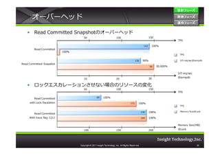 設計フェーズ

       オーバーヘッド                                                                                                               開発フェーズ
                                                                                                                             開発 フェーズ
                                                                                                                             運用フェーズ
                                                                                                                             運用 フェーズ


   • Read Committed Snapshotのオーバーヘッド
                                      50                                100                                 150
                                                                                                                             TPS

                                                                                                      142    100%
        Read Committed
                            100%
                                                                                                                              TPS

                                                                                             128     90%                      I/O req/sec@tempdb
Read Committed Snapshot
                                                                                                            30     30,000%

                                                                                                                             I/O req/sec

                                                                                                            30               @tempdb
                                      10                                20

   • ロックエスカレーションさせない場合のリソースの変化
                                      50                                100                                 150
                                                                                                                             TPS

        Read Committed                             69     100%

     with Lock Escalation                                                              171     100%
                                                                                                                              TPS

                                                                                                    136     198%              Memory Size@Lock
        Read Committed
     With trace flag 1211                                                                           184     108%

                                                                                                                             Memory Size(MB)

                                      100                               150                                 200              @Lock




                                   Copyright © 2011 Insight Technology, Inc. All Rights Reserved.                                          20
 