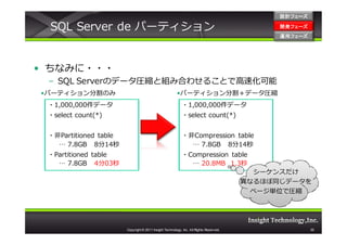 設計フェーズ

 SQL Server de パーティション                                                                        開発フェーズ
                                                                                              開発 フェーズ
                                                                                              運用フェーズ
                                                                                              運用 フェーズ




• ちなみに・・・
 – SQL Serverのデータ圧縮と組み合わせることで高速化可能
•パーティション分割のみ                                            •パーティション分割＋データ圧縮
 ・1,000,000件データ                                            ・1,000,000件データ
 ・select count(*)                                          ・select count(*)


 ・非Partitioned table                                       ・非Compression table
   … 7.8GB 8分14秒                                             … 7.8GB 8分14秒
 ・Partitioned table                                        ・Compression table
   … 7.8GB 4分03秒                                             … 20.8MB 1.3秒
                                                                                          シーケンスだけ
                                                                                        異なるほぼ同じデータを
                                                                                          ページ単位で圧縮




                       Copyright © 2011 Insight Technology, Inc. All Rights Reserved.                   35
 