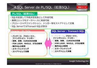 設計フェーズ

  4.SQL Server de PL/SQL（拡張SQL）                                                   開発フェーズ
                                                                                  開発 フェーズ
                                                                                  運用フェーズ
                                                                                  運用 フェーズ

 PL/SQL（拡張SQL）
・SQLを拡張して手続き型言語として作成可能
・業務ロジックをデータベースに実装可能
・プロシージャやファンクション、トリガー等をストアドとして定義
・SQL ServerではTransact-SQLが該当

Oracle：PL/SQL                                           SQL Server：Transact-SQL

・パッケージ、プロシージャ、                                        ・△パッケージ、プロシージャ、
 ファンクション、トリガー                                          ファンクション、トリガー
・変数、定数、CURSORの定義                                      ・○変数、定数、 CURSORの定義
・FOR LOOP、WHILE、IF⽂の使用                                ・○FOR LOOP、WHILE、IF⽂の使用
・動的SQLの使用                                             ・○動的SQLの使用
・エラーハンドリング                                            ・○エラーハンドリング
・ストアドとして定義                                            ・○ストアドとして定義




                 Copyright © 2011 Insight Technology, Inc. All Rights Reserved.             42
 