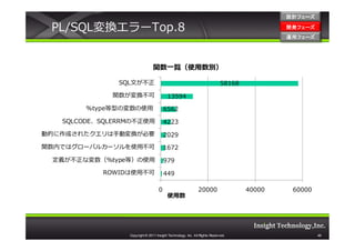 設計フェーズ

 PL/SQL変換エラーTop.8                                                                          開発フェーズ
                                                                                           開発 フェーズ
                                                                                           運用フェーズ
                                                                                           運用 フェーズ




                                関数一覧（使用数別）

               SQL文が不正                                                     58168

             関数が変換不可                     13594

        %type等型の変数の使用                  6562

   SQLCODE、SQLERRMの不正使用                4223

動的に作成されたクエリは手動変換が必要                    2029

関数内ではグローバルカーソルを使用不可                    1672

 定義が不正な変数（%type等）の使用                   979

           ROWIDは使用不可                  449

                                   0                         20000                 40000    60000
                                         使用数




                 Copyright © 2011 Insight Technology, Inc. All Rights Reserved.                      46
 