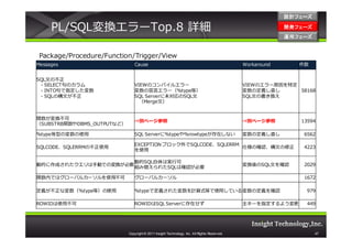 設計フェーズ

     PL/SQL変換エラーTop.8 詳細                                                                                  開発フェーズ
                                                                                                          開発 フェーズ
                                                                                                          運用フェーズ
                                                                                                          運用 フェーズ


 Package/Procedure/Function/Trigger/View
Messages                       Cause                                                         Workaround      件数


SQL文の不正
 - SELECT句のカラム                 VIEWのコンパイルエラー                                                 VIEWのエラー原因を特定
 - INTO句で指定した変数                変数の宣言エラー（%type等）                                              変数の定義し直し      58168
 - SQLの構文が不正                   SQL Serverに未対応のSQL文                                           SQL文の書き換え
                                 （Merge文）


関数が変換不可
                               ⇒別ページ参照                                                       ⇒別ページ参照          13594
（SUBSTRB関数やDBMS_OUTPUTなど）

%type等型の変数の使用                  SQL Serverに%typeや%rowtypeが存在しない                               変数の定義し直し          6562

                               EXCEPTION ブロック外でSQLCODE、SQLERRM
SQLCODE、SQLERRMの不正使用                                           仕様の確認、構文の修正                                     4223
                               を使用

                               動的SQL⾃体は実⾏可
動的に作成されたクエリは手動での変換が必要                                                                        変換後のSQL文を確認       2029
                               組み替えられたSQLは確認が必要

関数内ではグローバルカーソルを使用不可            グローバルカーソル                                                                       1672

定義が不正な変数（%type等）の使用            %typeで定義された変数を計算式等で使用している変数の定義を確認                                               979

ROWIDは使用不可                     ROWIDはSQL Serverに存在せず                                         主キーを指定するよう変更      449




                            Copyright © 2011 Insight Technology, Inc. All Rights Reserved.                          47
 