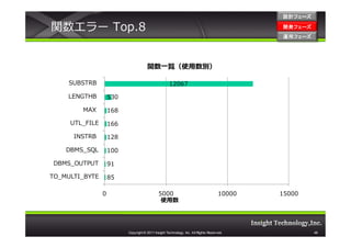 設計フェーズ

関数エラー Top.8                                                                                  開発フェーズ
                                                                                             開発 フェーズ
                                                                                             運用フェーズ
                                                                                             運用 フェーズ




                                      関数一覧（使用数別）

     SUBSTRB                                        12067

    LENGTHB         530

        MAX         168

     UTL_FILE       166

      INSTRB        128

    DBMS_SQL        100

DBMS_OUTPUT         91

TO_MULTI_BYTE       85

                0                            5000                                    10000   15000
                                              使用数




                          Copyright © 2011 Insight Technology, Inc. All Rights Reserved.               48
 