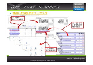 設計フェーズ

パフォーマンスデータコレクション                                                              開発フェーズ
                                                                              開発 フェーズ
                                                                              運用フェーズ
                                                                              運用 フェーズ


• 抽出したSQLのチューニング
 ①．SQLの
 統計データ表示

                                                                             ②．サンプリ
                                                                             ングされた待
                                                                             機情報表示




                                                   ③．SQLの
                                                   実⾏計画表示




           •Copyright © 2011 Insight Technology, Inc. All Rights Reserved.              55
 