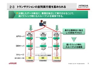 ２-３ トランザクションの並列実行度を高められる

     分割したデータ単位に、業務を独立して実行させることで、
     高トラフィック時にもスループットを確保できる。




                 トランＡ




                                               トランＢ
                                                      表の分割単位に独立
              関東               関西            その他       してＤＢをアクセス
             集計業務             集計業務          集計業務
   ＡＰサーバ
              ＦＥＳ １     ・・・   ＦＥＳ ３   ・・・    ＦＥＳ ８




                                                      高トラフィック時も
   ＤＢサーバ      ＢＥＳ １           ＢＥＳ ３          ＢＥＳ ８
                        ・・・           ・・・             スループットを確保


   ストレージ                パーティショニング（分割表）
  表の分割キーの例     関東             関西             その他

             ＤＢ格納領域１       ＤＢ格納領域３          ＤＢ格納領域８

                                                        © Hitachi, Ltd. 2011. All rights reserved.   9
 