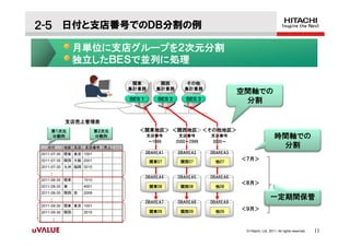 ２-５ 日付と支店番号でのＤＢ分割の例

                月単位に支店グループを２次元分割
                独立したＢＥＳで並列に処理

                                     関東          関西         その他
                                    集計業務        集計業務       集計業務
                                                                              空間軸での
                                    ＢＥＳ １       ＢＥＳ ２       ＢＥＳ ３              分割

          支店売上管理表
    第１次元                 第２次元          ＜関東地区＞ ＜関西地区＞＜その他地区＞
    分割列                  分割列                支店番号         支店番号       支店番号                          時間軸での
                                            ～1999       2000～2999   3000～
  日付      地区 支店   支店番号     売上 ・・・                                                                  分割
2011-07-30 関東 東京 1001                       DBAREA1     DBAREA2     DBAREA3
2011-07-30 関西 大阪 2001                        関東07        関西07        他07
                                                                              ＜７月＞
2011-07-30 九州 福岡 3010
     ・・
                                            DBAREA4     DBAREA5     DBAREA6
2011-08-30 関東     1010
                                                                              ＜８月＞
2011-08-30 東      4001                       関東08        関西08        他08
2011-08-30 関西 京   2008
     ・・                                                                                        一定期間保管
                                            DBAREA7     DBAREA8     DBAREA9
2011-09-30 関東 東京 1001
                                             関東09        関西09        他09
                                                                              ＜９月＞
2011-09-30 関西     2015
      ・・


                                                                               © Hitachi, Ltd. 2011. All rights reserved.   11
 