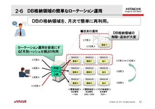 ２-６ ＤＢ格納領域の簡単なローテーション運用

    ＤＢの格納領域を、月次で簡単に再利用。

                              ■従来の運用
                                                        ＤＢ格納領域の
                                                        削除・追加が大変
                              ＜７月＞

                                            関東10
                                ＜１０月＞
ローテーション運用を容易にす
る『月別ハッシュ分割』の利用
                    DBAREA1     DBAREA2    DBAREA3
    ＜７月＞                                                       ＜７月＞⇒＜１０月＞
                     関東07        関西07       他07


    ＜８月＞     月別     DBAREA4     DBAREA5    DBAREA6
            ハッシュ     関東08        関西08       他08                ＜８月＞
             分割
    ＜９月＞
                    DBAREA7     DBAREA8    DBAREA9

                     関東09        関西09       他09                ＜９月＞
    ＜１０月＞
                   ＜関東地区＞ ＜関西地区＞＜その他地区＞
                    支店番号        支店番号       支店番号
                    ～1999      2000～2999   3000～



                                                     © Hitachi, Ltd. 2011. All rights reserved.   12
 