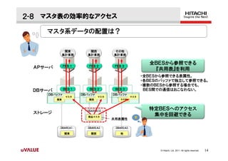 ２-８ マスタ表の効率的なアクセス

    マスタ系データの配置は？

               関東         関西          その他
              集計業務       集計業務        集計業務

                                                        全ＢＥＳから参照できる
              ＦＥＳ １      ＦＥＳ ２        ＦＥＳ ３
 ＡＰサーバ                                                   『共用表』を利用
                                                      ・全ＢＥＳから参照できる表属性。
                                                      ・各ＢＥＳのバッファで独立して参照できる。
                                                      ・複数のＢＥＳから参照する場合でも、
 ＤＢサーバ        ＢＥＳ １      ＢＥＳ ２        ＢＥＳ ３            ＢＥＳ間での通信はおこなわない。
     ＤＢバッファ           ＤＢバッファ         ＤＢバッファ
               マスタ             マスタ              マスタ
         関東              関西              その他




                        DBAREA10
                                                        特定ＢＥＳへのアクセス
 ストレージ                                                   集中を回避できる
                         商品マスタ
                                     共用表属性

          DBAREA1        DBAREA2      DBAREA3

              関東          関西             他




                                                            © Hitachi, Ltd. 2011. All rights reserved.   14
 