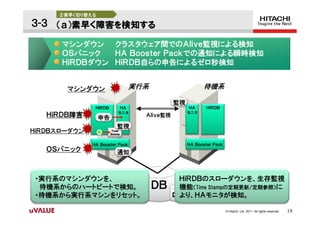 ②素早く切り替える

３-３ （ａ）素早く障害を検知する

      マシンダウン クラスタウェア間でのＡｌｉｖｅ監視による検知
      ＯＳパニック   ＨＡ Ｂｏｏｓｔｅｒ Ｐａｃｋでの通知による瞬時検知
      ＨｉＲＤＢダウン ＨｉＲＤＢ自らの申告によるゼロ秒検知


       マシンダウン                   実行系                    待機系

                                            監視
               ＨｉＲＤＢ        ＨＡ                    ＨＡ     ＨｉＲＤＢ
                           モニタ                   モニタ
   ＨｉＲＤＢ障害       申告               Ａｌｉｖｅ監視

                          監視
ＨｉＲＤＢスローダウン             Time
                       Stamp



              ＨＡ Ｂｏｏｓｔｅｒ Ｐａｃｋ                    ＨＡ Ｂｏｏｓｔｅｒ Ｐａｃｋ
   ＯＳパニック                 通知



・実行系のマシンダウンを、                                ＨｉＲＤＢのスローダウンを、生存監視
 待機系からのハートビートで検知。                     ＤＢ     機能（Time Stampの定期更新/定期参照）に
・待機系から実行系マシンをリセット。                          ログ
                                             より、ＨＡモニタが検知。

                                                                   © Hitachi, Ltd. 2011. All rights reserved.   19
 