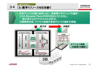 ②素早く切り替える

３-４ （ｂ）素早くリソースを引き継ぐ

    共有ディスクの数に依存しない、短時間でのディスク引継ぎ：
    ①ＨＡ Ｂｏｏｓｔｅｒ ＰａｃｋがＨｉＲＤＢのＩ/Oに介在し、
     実行系からのアクセスのみを許可。
    ②障害発生時、アクセス制御の変更のみで引継ぎを実現。
                                            実行系                          待機系
                                      ＨＡ                           ＨＡ
                                     モニタ                          モニタ
    HA Booster Packなし               HA Booster Packあり
                              ＨｉＲＤＢ                                     ＨｉＲＤＢ
            シ
                   非活性化




            ー



                                                  アクセス
                             実行系

                                                   拒否
            ケ             ＨＡ Ｂｏｏｓｔｅｒ Ｐａｃｋ                         ＨＡ Ｂｏｏｓｔｅｒ Ｐａｃｋ
            ン                ディスク                        一
                                            活性化          括
            シ                                            処
            ャ                       ・・・                                     ・・・
            ル                                            理
        処
                                                  アクセス
                                                                                     ②アクセス制御
                   活性化




                                                   許可


        理                    待機系
                             ディスク                                                     の変更（引継ぎ）
    切                               切
    替                               替
    時                               時
    間                               間
                共有ディスク数                   共有ディスク数
                                                      ＤＢ
                                                     ＤＢ ログ
                                                    ＤＢ ログ
                                                   ＤＢ ログ
                                                             ログ
                                                                                    © Hitachi, Ltd. 2011. All rights reserved.   21
 