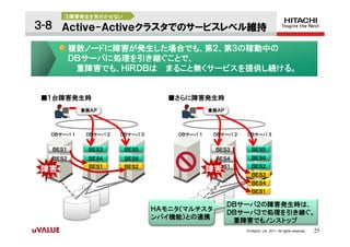 ③障害発生を気付かせない

３-８ Ａｃｔｉｖｅ-Ａｃｔｉｖｅクラスタでのサービスレベル維持

         複数ノードに障害が発生した場合でも、第２、第３の稼動中の
         ＤＢサーバに処理を引き継ぐことで、
          重障害でも、ＨｉＲＤＢは まること無くサービスを提供し続ける。


■１台障害発生時                            ■さらに障害発生時
            業務ＡＰ                               業務ＡＰ




  ＤＢサーバ １    ＤＢサーバ ２   ＤＢサーバ ３       ＤＢサーバ １    ＤＢサーバ ２   ＤＢサーバ ３


  ＢＥＳ１       ＢＥＳ３       ＢＥＳ５                     ＢＥＳ３        ＢＥＳ５
  ＢＥＳ２       ＢＥＳ４       ＢＥＳ６                     ＢＥＳ４        ＢＥＳ６
              ＢＥＳ１      ＢＥＳ２                    ＢＥＳ１         ＢＥＳ２
障害                                             障害
                                                             ＢＥＳ３
                                                             ＢＥＳ４
                                                             ＢＥＳ１

                                                      ＤＢサーバ２の障害発生時は、
                                 ＨＡモニタ（マルチスタ
                                                      ＤＢサーバ３で処理を引き継ぐ。
                                 ンバイ機能）との連携
                                                       重障害でもノンストップ
                                                          © Hitachi, Ltd. 2011. All rights reserved.   25
 