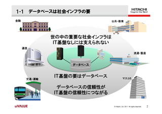 １-１ データベースは社会インフラの要
金融                              公共・教育




              世の中の重要な社会インフラは
               ＩＴ基盤なしには支えられない
     通信
                                                               流通・製造



                   データベース


              ＩＴ基盤の要はデータベース                  マスコミ
      交通・運輸


               データベースの信頼性が
              ＩＴ基盤の信頼性につながる

                                 © Hitachi, Ltd. 2011. All rights reserved.   2
 