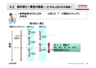４-３ 読み取り一貫性の検証～(２)ＲＯＬＬＢＡＣＫの前後～

              参照結果はＲＯＬＬＢＡㅀㅈ とＳＥＬＥㅀＴ の開始タイミングに
              非依存。


                    読み取り一貫性
更新トランザクション       参照トラン１        参照トラン2
                 SE E T
                               SE E T
                           A

    ㅒＰＤＡＴＥ
                  SE E T                A
     A⇒

                           A
時                              SE E T
                                            SE E T 開始が
間   RO   BA                                 RO BA の か かで
                  SE E T
                                        A   結果は変わらない。
                           A




                                                   © Hitachi, Ltd. 2011. All rights reserved.   29
 