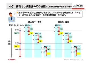 ４-７ 排他なし検索含めての検証～(３)順次参照の組み合わせ～

          読み取り一貫性でも、排他なし検索でも、２つのデータを順次ＳＥＬＥㅀＴする
          ケースでは、これら２つのデータの整合性は保 されない。


                      読み取り一貫性                                 排他なし検索
更新トランザクション    参照トラン１                                  参照トラン１
             SE E T                                  SE E T
                       A                                       A
    ㅒＰＤＡＴＥ
     データ１    SE E T                                  SE E T
     A⇒                B     参照トラン2
                                  2                            B     参照トラン2
                                                                          2
                           SE E T                                  SE E T
                                    A
                           SE E T                                  SE E T

時                                   B                                              B
    ㅒＰＤＡＴＥ
間    データ２

     B⇒                                     参照トラン3
                                                 3                                            参照トラン3
                                                                                                   3
                                        SE E T                                         SE E T
    ㅀＯＭＭＩＴ                                       A
                                        SE E T                                         SE E T




                                                                    © Hitachi, Ltd. 2011. All rights reserved.   33
 