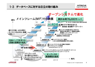 １-３ データベースに対する日立の取り組み

                                                        オープンシステムで進化
  進化   メインフレーム(ＭＦ)での発展                                                 累計出荷７６,０００サーバ
                                ’10/1                  ’10/4               ※11年3月(10年度末）時点の累計出荷台数

                                 XDM/RD V12                             ■クラウド時代を支える
                                                                         高性能・高信頼データベースへ
                        ’05/1
                                                       ’06/6
銀行や交通、公共分野の        XDM/RD V11                              HiRDB V8  ■ ビジネスの急速な変化に対応する
                                                                      柔軟性を兼ね備えた、情報統合基盤と
オンラインを止めない基盤 ’03/8                               ’03                  高信頼ノンストップデータベースへ
が欲い！          XDM/RD V10                          HiRDB V7       ■ ノンストップビジネスに応える
                                                                   耐障害性と可用性を追及
                ’02/9                   ’01
                                              HiRDB V6         ■ネットビジネス（24×7運用）
社会インフラを支える
         XDM/RD V9
                                                                に応える長時間連続運転の更なる強化
究極の信頼性の追求                           ～’99
                                    ～’
                                 ’95～’
               XDM/RD                                  ■ミッションクリティカル向け機能･性能強化
                                          ～
                                  HiRDB V2～5
                                                       ■デジタルコンテンツの拡張
               ＭＦ技術の継承                                  ・Universal Server リリース
                                ’94
        RDB1
                            HiRDB V1 ■オープンシステム向けミッションクリティカル向けデータベース
         XDM/SD                                ・Ｓｈａｒｅｄ Ｎｏｔｈｉｎｇでのパラレルサーバ リリース
                メインフレームの
         ADM                                       オープンでの
                  安心感をそのままに、
       PDM
                  オープンプラットフォーム                    高信頼性の追求
                  に対応したい！                                                             時代
    １９７０             １９９０                     ２０００              ２０１０

                                                                            © Hitachi, Ltd. 2011. All rights reserved.   4
 