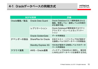 ４-１ Oracleデータベースの同期方式


            対策案
         BCP対策案                                          詳細
Oracle機能／製品   Oracle Data Guard      Oracle Database E.E.で標準提供される
                                     機能。物理レベル・論理レベルの同期方
                                     式を選択可能。
              レプリケーション               Oracle Databaseが標準提供するマテリ
                                     アライズド・ビューによるレプリケー
                                     ション
              Oracle GoldenGate      データ同期製品
3rdベンダーの製品    SharePlex for Oracle   日本クエスト・ソフトウェア社が提供す
                                     る論理レベルでのデータベース同期製品

              Standby Express 3G     YDC社が提供する物理レベルでのデータ
                                     ベース同期製品
クラウド連携        AWS – Oracle連携         バックアップをAWS上に保持し、被災時
                                     にAWS上のデータベースを参照する方式。




                                            © Hitachi Solutions, Ltd. 2011. All rights reserved.   15
 