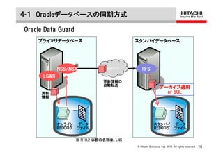 ４-１ Oracleデータベースの同期方式

Oracle Data Guard
    プライマリデータベース                            スタンバイデータベース




                      ※
             NSS/NSA              ﾈｯﾄﾜｰｸ      RFS
      LGWR
                                更新情報の
                                自動転送
                                                              アーカイブ適用
     更新                                                         or SQL
     情報




             オンライン    データ                                スタンバイ データ
             REDOログ
             REDO     ファイル                               REDOログ ファイル
                                                         REDO


                      ※ R10.2 以前の名称は、LNS
                                           © Hitachi Solutions, Ltd. 2011. All rights reserved.   16
 