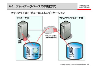 ４-１ Oracleデータベースの同期方式

マテリアライズド・ビューによるレプリケーション
   マスター・サイト                        マテリアライズドビュー・サイト




                         ﾈｯﾄﾜｰｸ


                        リフレッシュ時に
                        更新情報を転送

    更新
    情報




         データ マテリアライズド                              データ
         ファイル ビューログ                                ファイル



                                   © Hitachi Solutions, Ltd. 2011. All rights reserved.   18
 