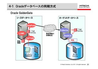 ４-１ Oracleデータベースの同期方式

Oracle GoldenGate
    ソースデータベース                         ターゲットデータベース


              DataPump
                             ﾈｯﾄﾜｰｸ
                                                                        Trail
                  Trail               Collector                        ファイル
                 ファイル
      LGWR                   更新情報の
                             自動転送            Replicat
             CAPTURE
     更新
                                                           SQL
     情報




             オンライン    データ                                    データ
             REDOログ
             REDO     ファイル                                   ファイル



                                      © Hitachi Solutions, Ltd. 2011. All rights reserved.   20
 