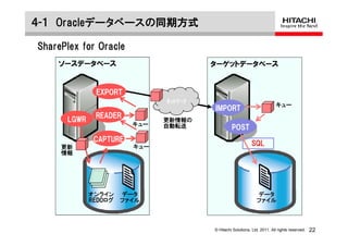 ４-１ Oracleデータベースの同期方式

SharePlex for Oracle
    ソースデータベース                          ターゲットデータベース


              EXPORT
                              ﾈｯﾄﾜｰｸ
                                                                         キュー
                                       IMPORT
              READER
      LGWR                    更新情報の
                        キュー   自動転送              POST
              CAPTURE
     更新                 キュー                                 SQL
     情報




             オンライン    データ                                     データ
             REDOログ
             REDO     ファイル                                    ファイル



                                       © Hitachi Solutions, Ltd. 2011. All rights reserved.   22
 