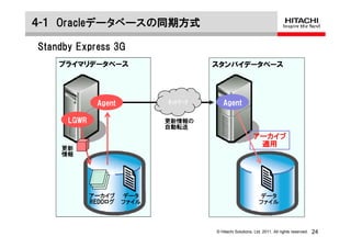 ４-１ Oracleデータベースの同期方式

Standby Express 3G
    プライマリデータベース                       スタンバイデータベース




              Agent          ﾈｯﾄﾜｰｸ      Agent

      LGWR                   更新情報の
                             自動転送
                                                          アーカイブ
                                                           適用
    更新
    情報




             アーカイブ    データ                                    データ
             REDOログ
             REDO     ファイル                                   ファイル



                                      © Hitachi Solutions, Ltd. 2011. All rights reserved.   24
 