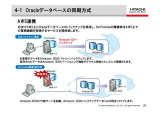 ４-１ Oracleデータベースの同期方式

AWS連携
日次でAWS上にOracleデータベースのバックアップを保持し、On-Premiseの障害時はAWS上で
の業務継続を実現するサービスを提供致します。
日次バックアップ運用
                     On-Premise
                                  Ａｍａｚｏｎ Ｓ３へ
                                  バックアップ


                                                       Ａｍａｚｏｎ Ｓ３
                         DBサーバ

  お客様のデータをＡｍａｚｏｎ Ｓ３のバケットへバックアップします。
  保存されたデータはＡｍａｚｏｎ Ｓ３のバージョニング機能やアクセス制御メカニズムで保護されます。
 On-Premise障害(被災)時
                     On-Premise
              障害発生



                         DBサーバ                                                     DBサーバ

                                               Ａｍａｚｏｎ Ｓ３                Ａｍａｚｏｎ ＥＣ２




  Ａｍａｚｏｎ ＥＣ２に代替サーバを起動、Ａｍａｚｏｎ Ｓ３のバックアップデータによりＤＢをリストアします。
                                                            © Hitachi Solutions, Ltd. 2011. All rights reserved.   26
 