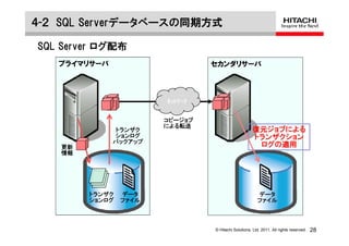 ４-２ SQL Serverデータベースの同期方式

SQL Server ログ配布
   プライマリサーバ                     セカンダリサーバ



                       ﾈｯﾄﾜｰｸ


                       コピージョブ
                       による転送
              トランザク                                  復元ジョブによる
              ションログ                                  トランザクション
              バックアップ
   更新                                                 ログの適用
   情報




        トランザク   データ                                    データ
        ションログ   ファイル                                   ファイル



                                © Hitachi Solutions, Ltd. 2011. All rights reserved.   28
 
