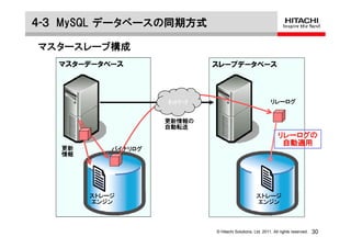 ４-３ MySQL データベースの同期方式

マスタースレーブ構成
   マスターデータベース                 スレーブデータベース



                     ﾈｯﾄﾜｰｸ                                 リレーログ


                     更新情報の
                     自動転送
                                                                リレーログの
                                                                 自動適用
   更新       バイナリログ
   情報




        ストレージ                                       ストレージ
        エンジン                                        エンジン



                              © Hitachi Solutions, Ltd. 2011. All rights reserved.   30
 