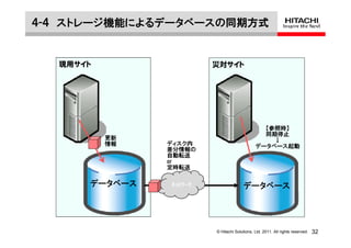 ４-４ ストレージ機能によるデータベースの同期方式


  現用サイト                 災対サイト




                                               【参照時】
                                               同期停止
          更新                                     ↓
          情報   ディスク内                         データベース起動
               差分情報の
               自動転送
               or
               定時転送

      データベース   ﾈｯﾄﾜｰｸ                  データベース




                        © Hitachi Solutions, Ltd. 2011. All rights reserved.   32
 