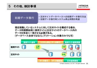 ５ その他、検討事項


                   • 災対サイトデータベースへの初期データ移行方法
  初期データ移行          • 初期データ移行時システム停止時間の考慮



  現在稼動しているシステムに対して災対サイトを構成する場合、
  データ同期開始前に現用サイトと災対サイトのデータベース内の
  データを完全に一致させる必要がある。
  (データベース全体ではなくレプリケーション対象のみでも可)

        現用サイト運用        システム停止(データ移行)         現用サイト運用再開

                  計画                    起動
現用サイト             停止



災対サイト                                  起動



                       データ移行   データ確認他            災対運用開始
                                   © Hitachi Solutions, Ltd. 2011. All rights reserved.   35
 