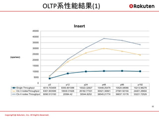 OLTP系性能結果(1)

                                                      Insert
                    45000

                    40000

                    35000

                    30000

                    25000
(ops/sec)
                    20000

                    15000

                    10000

                     5000

                        0
                                   p3           p12           p24           p48           p96          p192
     Single Throughput        4014.703409   8350.801098   10022.32827   10448.25479   10520.08066   10213.98278
     Clx 3 nodesThroughput    6301.603599   18530.31626   26182.77331   30021.30841   27581.92104   24401.28904
     Clx 4 nodes Throughput   6090.513193     20584.42     30544.8252   38545.21774   36837.10176   33221.72529




                                                                                                                  22
 