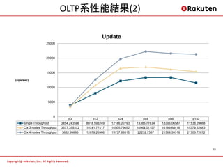 OLTP系性能結果(2)

                                                     Update
                    25000



                    20000



                    15000

(ops/sec)

                    10000



                     5000



                        0
                                   p3           p12           p24           p48           p96          p192
     Single Throughput        3854.243586   8018.593249   12186.20793   13385.77834   13395.06587   11538.29668
     Clx 3 nodes Throughput   3377.359372   10741.77417   16505.79652   16964.01107   16189.88416   15379.62683
     Clx 4 nodes Throughput    3682.99886   12679.26966   19737.63815    22232.7357   21568.39318   21303.72872




                                                                                                                  23
 