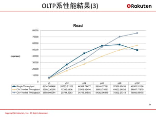 OLTP系性能結果(3)

                                                          Read
                    80000

                    70000

                    60000

                    50000


(ops/sec)           40000

                    30000

                    20000

                    10000

                        0
                                  p3            p12             p24           p48           p96          p192
     Single Throughput        6134.386466   26773.71202     44388.78477   56144.27281   57926.62433   49362.51106
     Clx 3 nodes Throughput   5050.230295    17380.6806     27803.82494   39693.75633   49822.34026   56847.77879
     Clx 4 nodes Throughput   5959.900064    20794.2083     34743.31655   54382.96419   70302.27313   76000.59175




                                                                                                                    24
 
