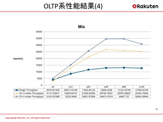 OLTP系性能結果(4)

                                                          Mix
                    40000

                    35000

                    30000

                    25000


(ops/sec)           20000

                    15000

                    10000

                     5000

                        0
                                   p3           p12            p24           p48           p96          p192
     Single Throughput        3976.841546   8587.218158    11632.64122    12946.2536   13122.33748   12769.45794
     Clx 3 nodes Throughput   3113.109431   12940.99191    21264.63309   26759.75291   25976.26625   25334.18054
     Clx 4 nodes Throughput   5150.537999    15220.8469    25601.67909   34647.41616    34697.737    30804.09949




                                                                                                                   25
 