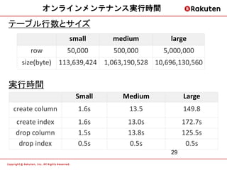 オンラインメンテナンス実行時間

テーブル行数とサイズ
                small      medium           large
     row        50,000     500,000       5,000,000
  size(byte) 113,639,424 1,063,190,528 10,696,130,560


実行時間
                  Small       Medium             Large
create column      1.6s         13.5             149.8
create index       1.6s        13.0s             172.7s
drop column        1.5s        13.8s             125.5s
 drop index        0.5s         0.5s              0.5s
                                            29
 